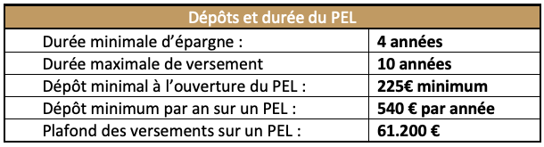 dépôts et durée PEL