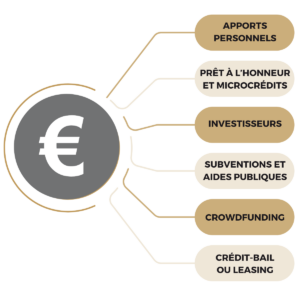 Infographie avec plusieurs moyens de financements